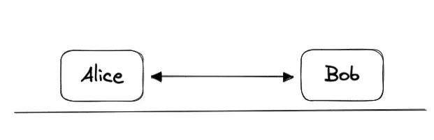 Alice direkte til Bob