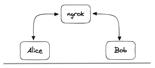 ngrok mellom Alice og Bob