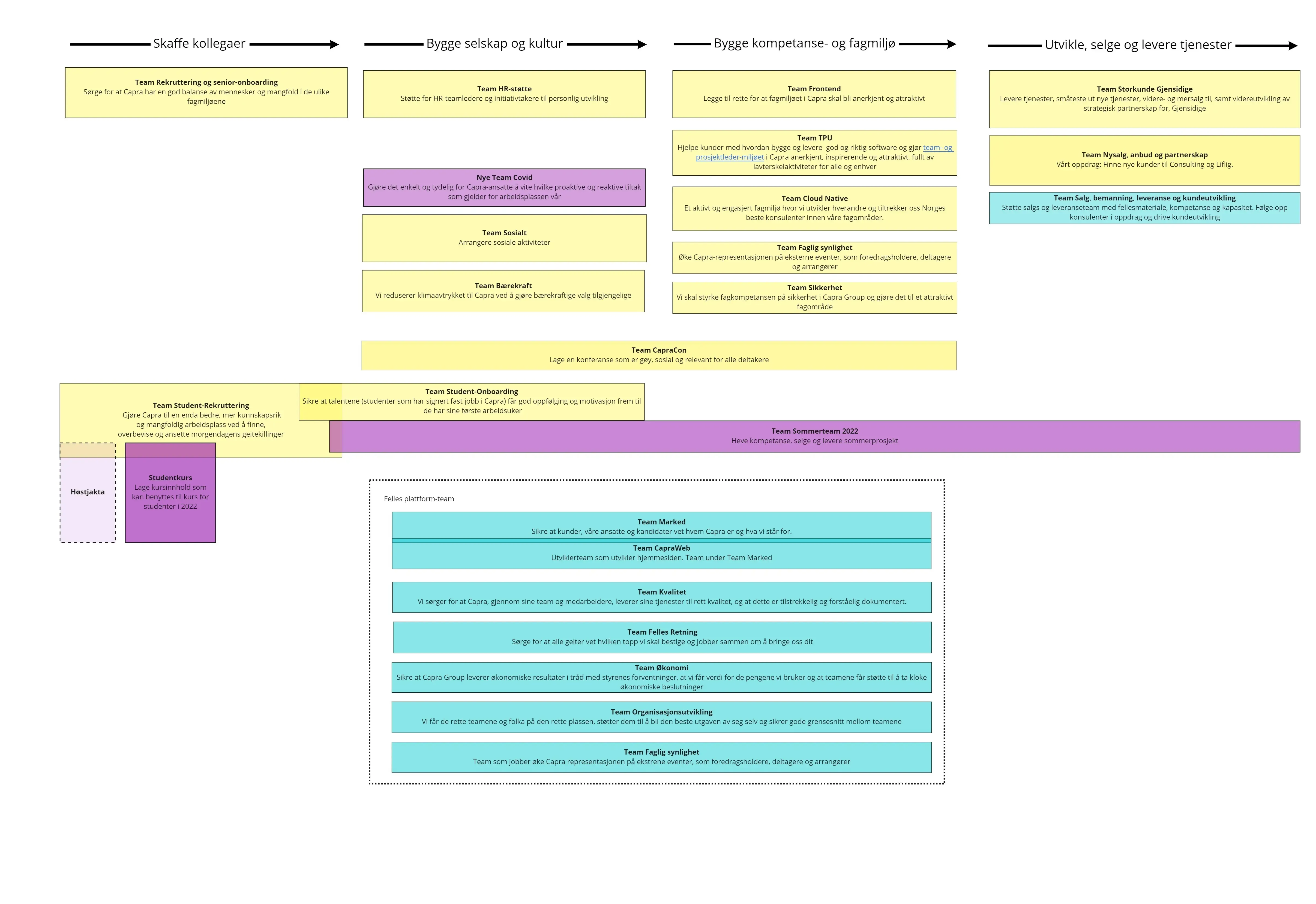 Nytt organisasjonskart